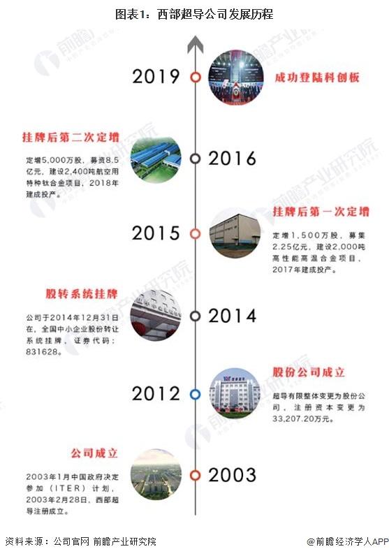 2024年中国超导行业龙头企业分析——西部超导：超导业务全球领先【组图】