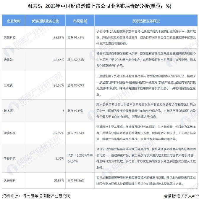 【干货】2024年中国反渗透膜行业产业链全景梳理及区域热力地图