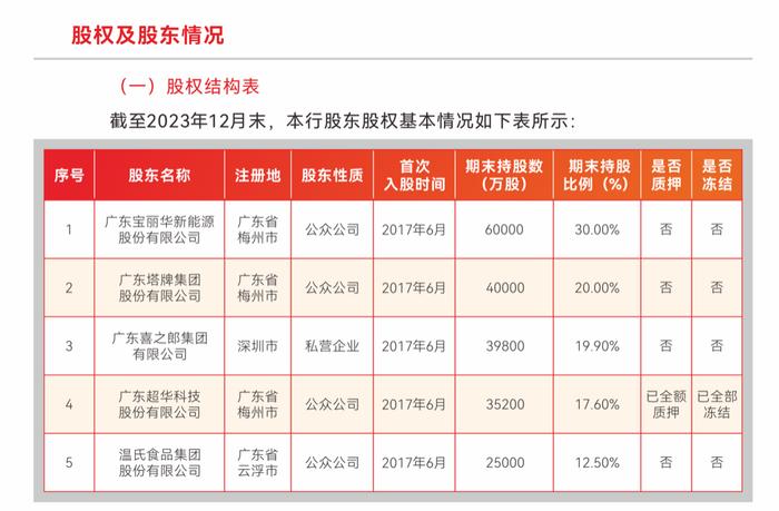 梅州客商银行17.6%股权遭拍卖，中小银行股权转让为何频频“遇冷”？