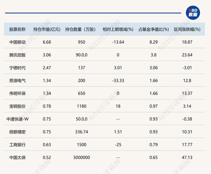 这些基金公司总经理也是基金经理！有人年内亏损超过30% 也有人回报名列前茅 他们二季度买了什么票？