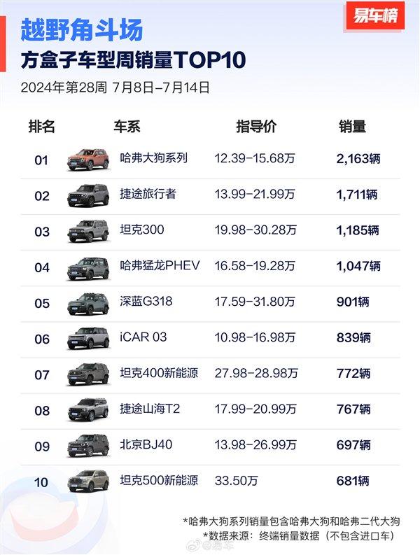 方盒子车型周销榜：长城汽车赢麻了 独占半壁江山