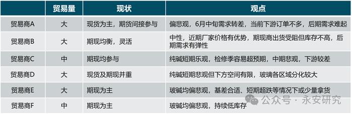 调研报告丨玻璃纯碱产区及集散地走访实录