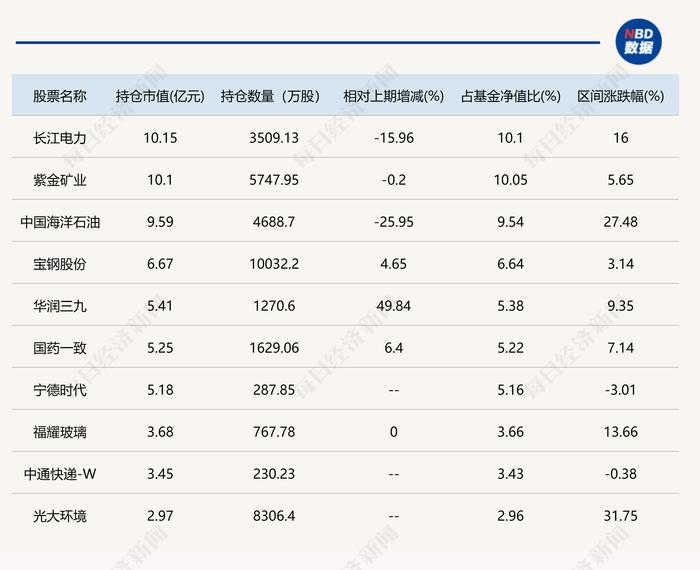 这些基金公司总经理也是基金经理！有人年内亏损超过30% 也有人回报名列前茅 他们二季度买了什么票？