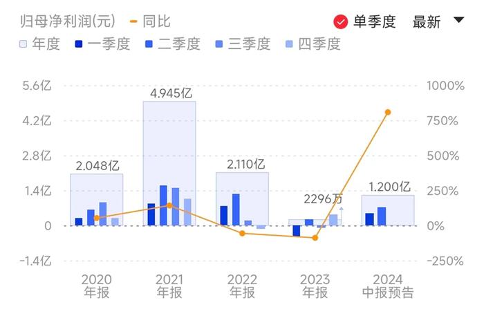 SoC板块业绩强势复苏 下游需求持续修复 端侧AI有望激发成长性