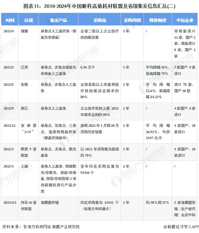 重磅！2024年中国及31省市眼科高值耗材行业政策汇总及解读（全）集采进程加速推进