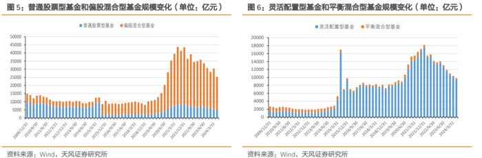 2024Q2主动权益类基金又加配了哪些行业?