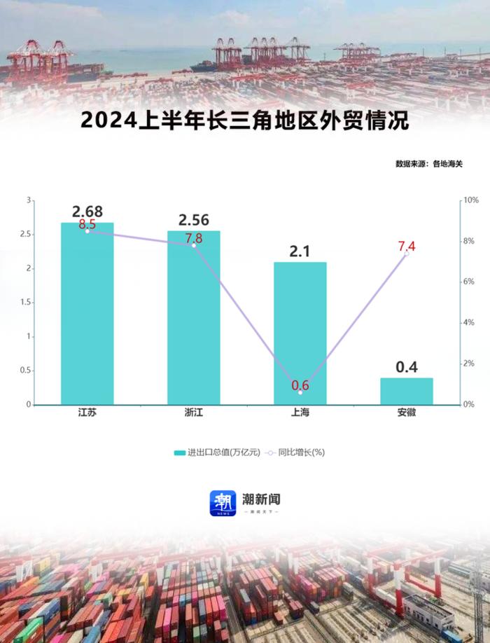 规模创历史同期新高！长三角外贸“半年报”有何亮点？