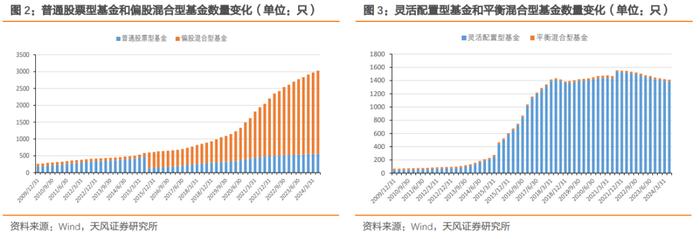 2024Q2主动权益类基金又加配了哪些行业?