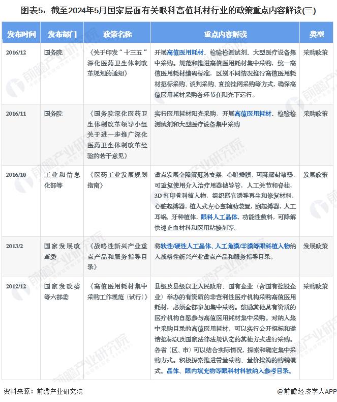 重磅！2024年中国及31省市眼科高值耗材行业政策汇总及解读（全）集采进程加速推进