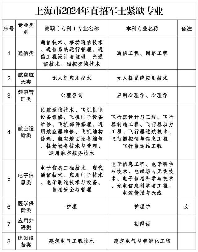 2024年在沪直接招收军士通告