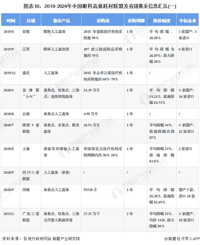 重磅！2024年中国及31省市眼科高值耗材行业政策汇总及解读（全）集采进程加速推进