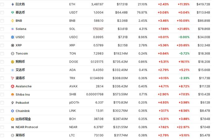 比特币盘中突破67000美元关口 加密币全网24小时却有超4.2万人爆仓！摩根大通警告