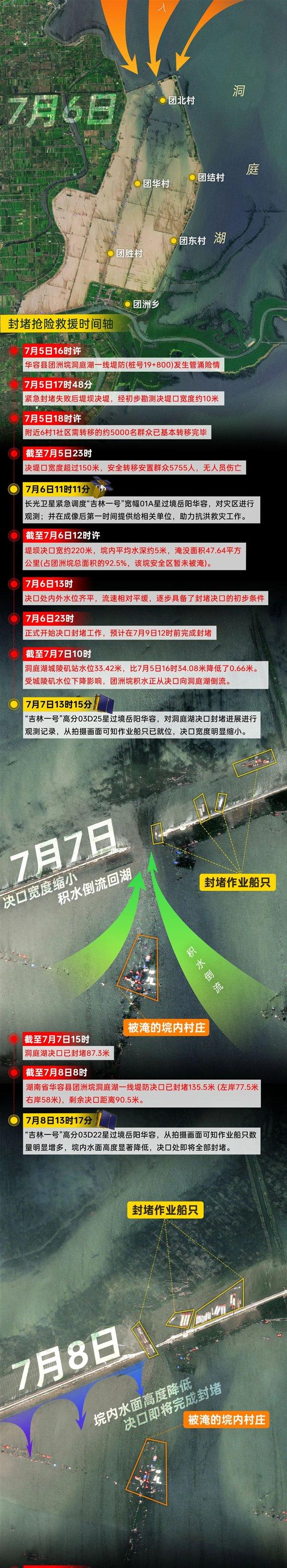 洞庭湖决堤抢险77小时！吉林一号卫星全程还原：涌入洪水2亿立方米