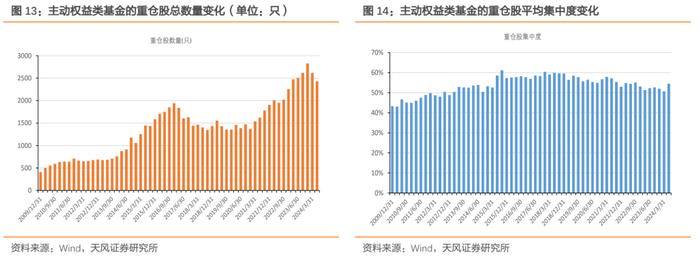 2024Q2主动权益类基金又加配了哪些行业?