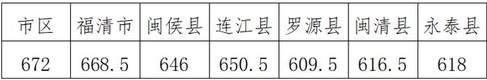 福州又一批普高录取线出炉！八中721，二中717.5，四中717