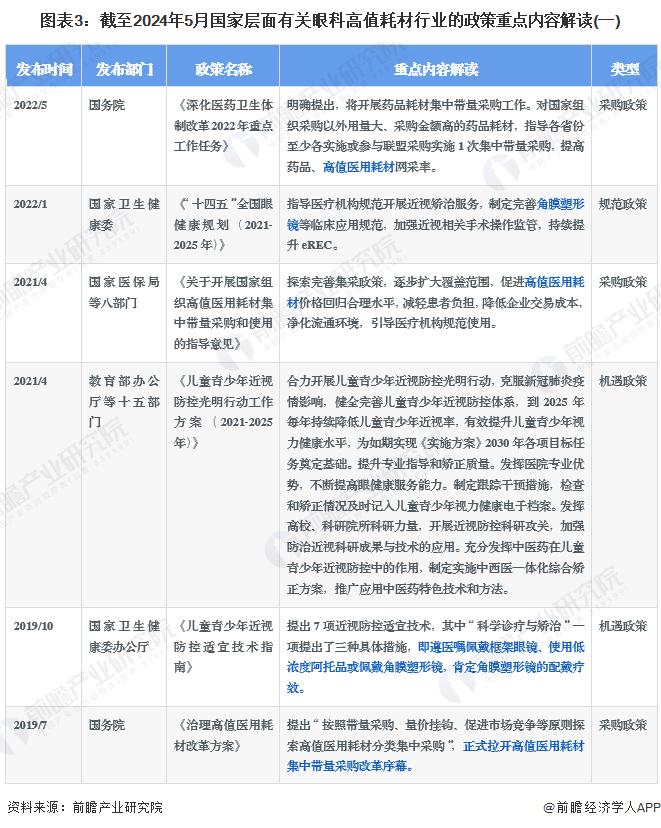 重磅！2024年中国及31省市眼科高值耗材行业政策汇总及解读（全）集采进程加速推进