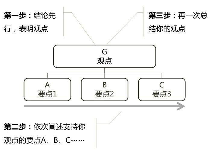 谈业务，要有逻辑、有结构