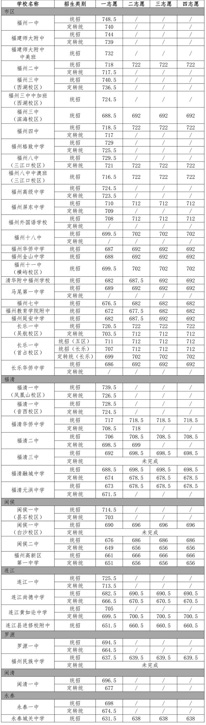 福州又一批普高录取线出炉！八中721，二中717.5，四中717