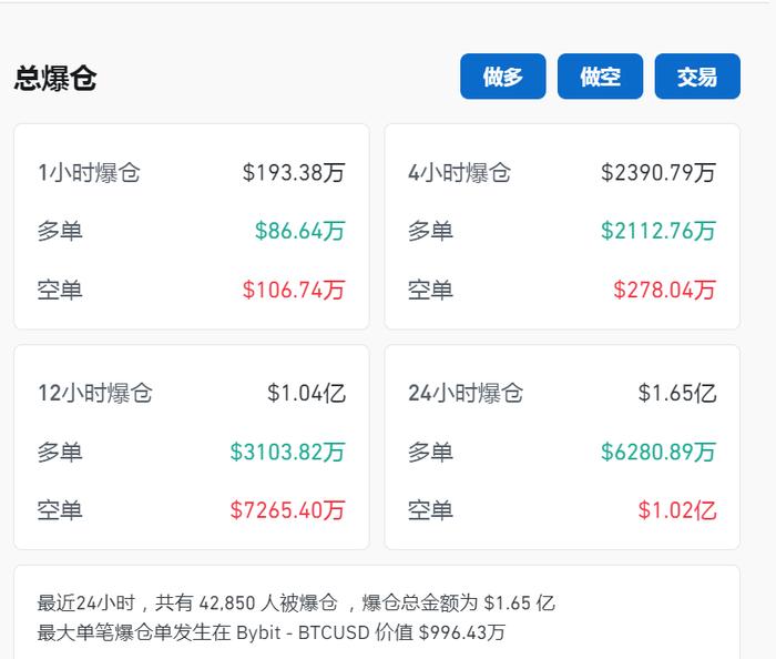 比特币盘中突破67000美元关口 加密币全网24小时却有超4.2万人爆仓！摩根大通警告