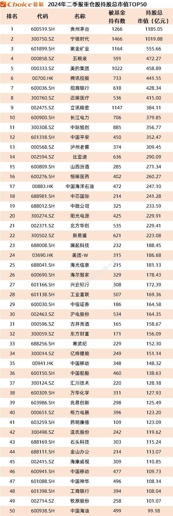 公募基金二季报数据榜单出炉！重仓持股TOP50新鲜出炉