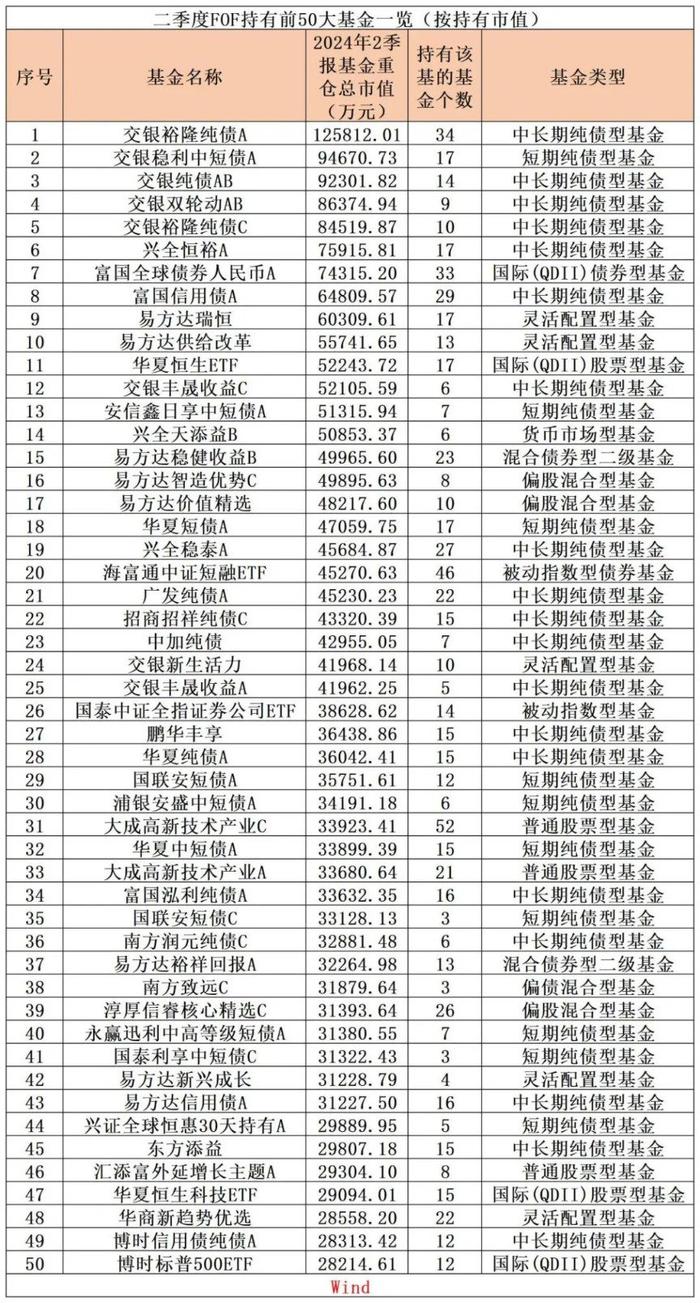 公募FOF最新重仓基金曝光