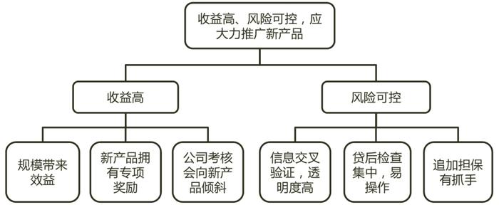 谈业务，要有逻辑、有结构