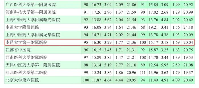 全国百强！江西一医院传来好消息