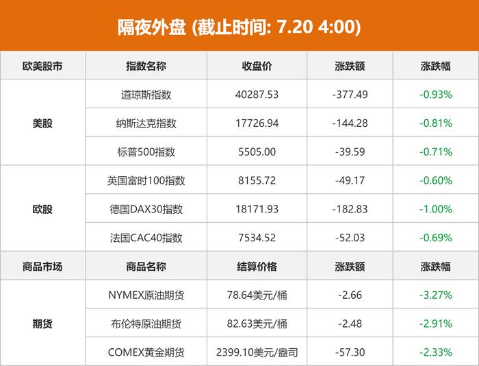 隔夜外盘：美股收跌 道指跌近1% 国际黄金、原油大跌