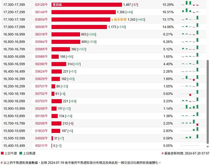 恒指牛熊街货比(66.6:33.4)︱7月20日