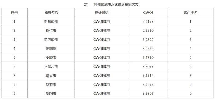 今年二季度贵州9个市州城市地表水水环境质量排名出炉