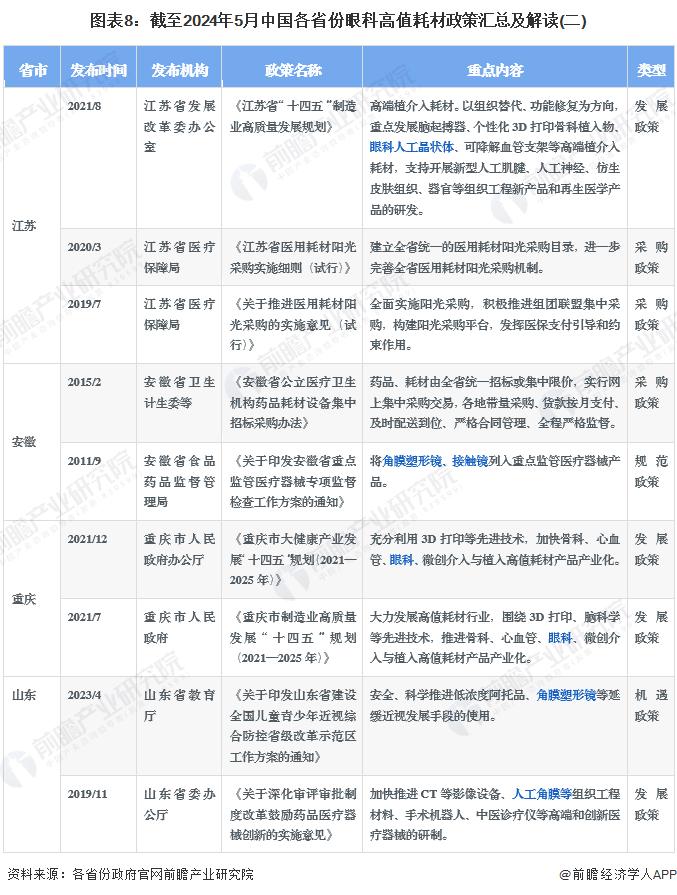 重磅！2024年中国及31省市眼科高值耗材行业政策汇总及解读（全）集采进程加速推进