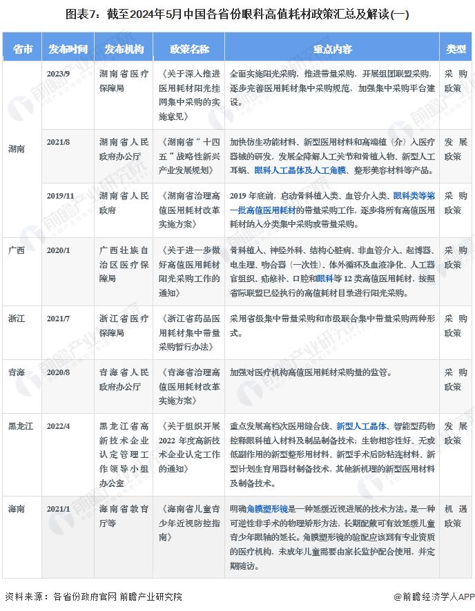 重磅！2024年中国及31省市眼科高值耗材行业政策汇总及解读（全）集采进程加速推进