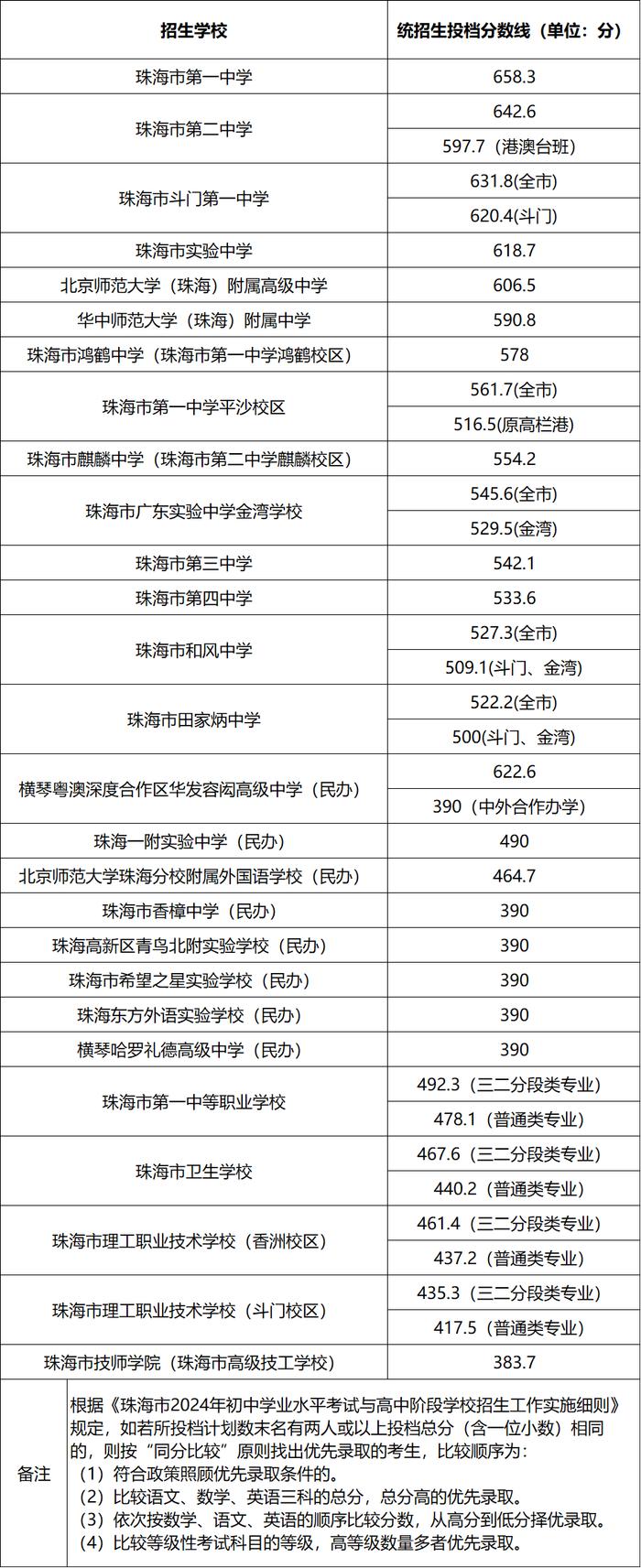 珠海市中考第一批次分数线公布！最低这个分数可上普通高中→