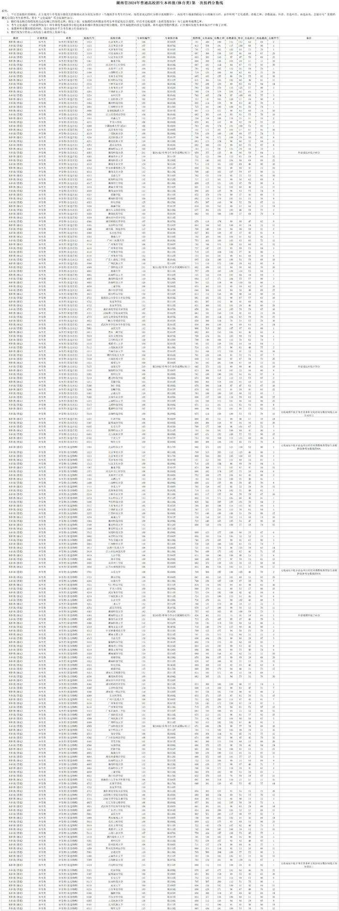 湖南省2024年普通高校招生本科批(体育类)第一次投档分数线