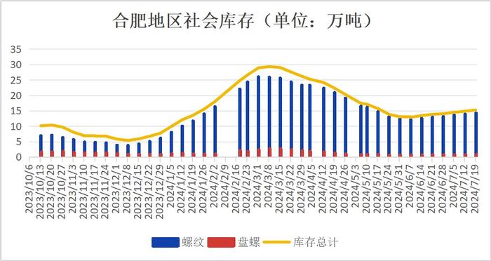 兰格钢铁合肥建材周报（七月第三周）