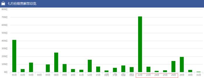 A股刚有起色，怎知：本月单日最大解禁潮要来啦！
