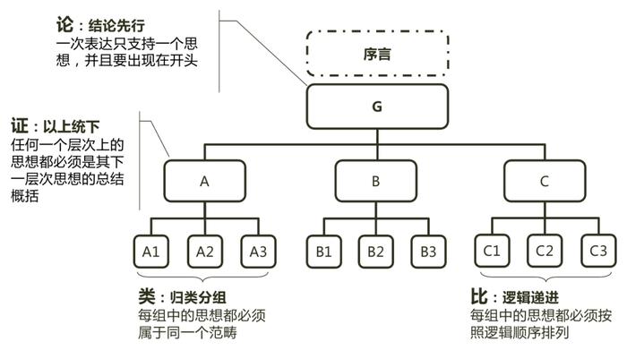 谈业务，要有逻辑、有结构