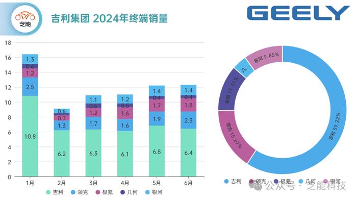 芝能月报｜6月吉利终端销量：新能源品牌表现亮眼