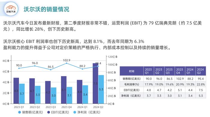 沃尔沃2024年半年回顾：中型规模车企样板