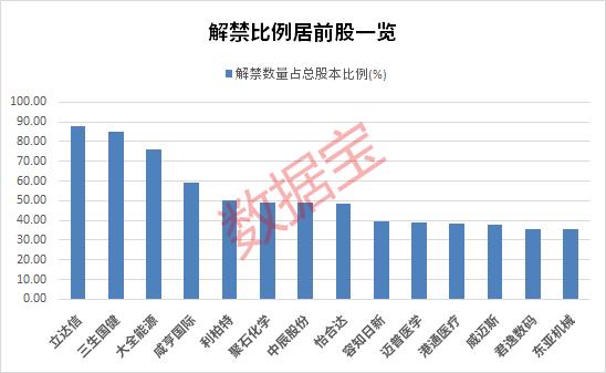 一夜50家 回购公告热潮持续！下周解禁市值规模近千亿元 5只解禁股业绩预忧