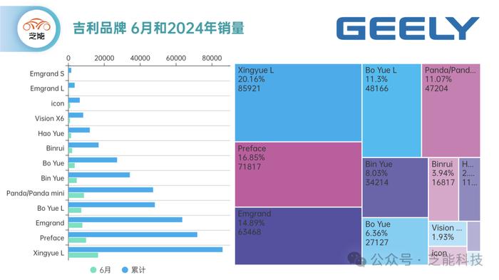 芝能月报｜6月吉利终端销量：新能源品牌表现亮眼