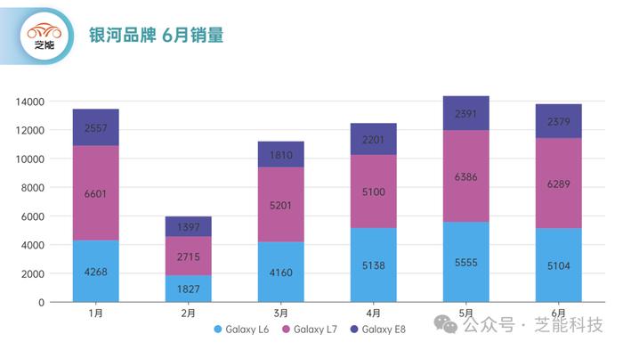 芝能月报｜6月吉利终端销量：新能源品牌表现亮眼