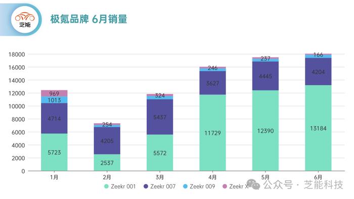 芝能月报｜6月吉利终端销量：新能源品牌表现亮眼