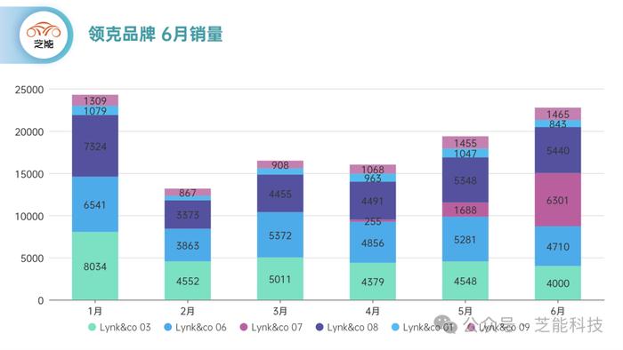 芝能月报｜6月吉利终端销量：新能源品牌表现亮眼