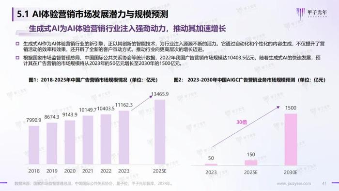 《2024AI体验营销行业研究报告》——AI营销：从新一代营销理论创新开始