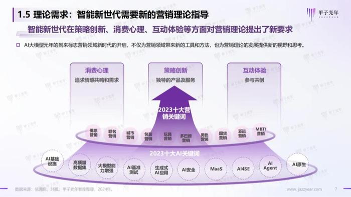 《2024AI体验营销行业研究报告》——AI营销：从新一代营销理论创新开始