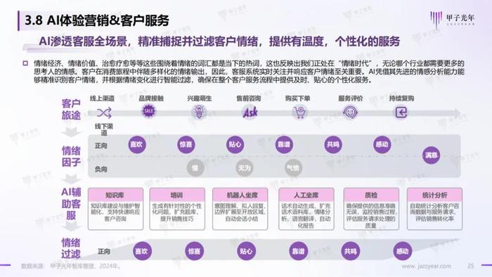 《2024AI体验营销行业研究报告》——AI营销：从新一代营销理论创新开始