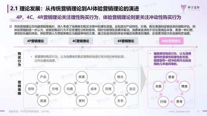 《2024AI体验营销行业研究报告》——AI营销：从新一代营销理论创新开始