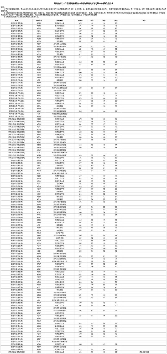 最高673分！湖南本科批（职高对口类）第一次投档分数线来了