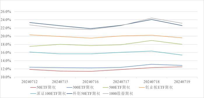 信·期权 | 50ETF期权隐波与标的出现正相关性，注意7月份ETF期权临近到期